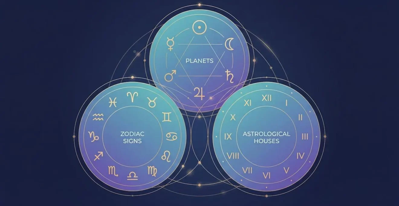 Illustration géométrique des trois piliers du thème astral : planètes, signes et maisons, symbolisant leur interdépendance.